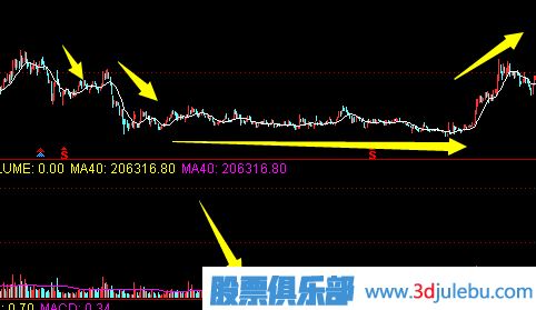 如何分辨主力刻意打压股价达到建仓目的