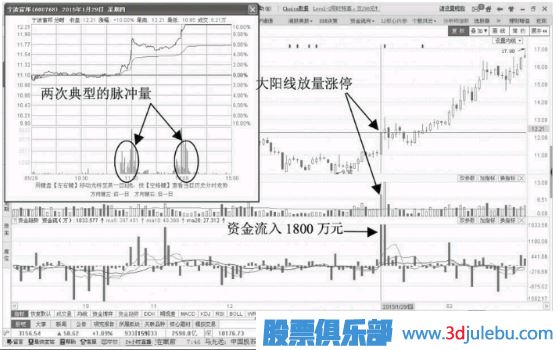 主力建仓完毕后的拉升时刻分析