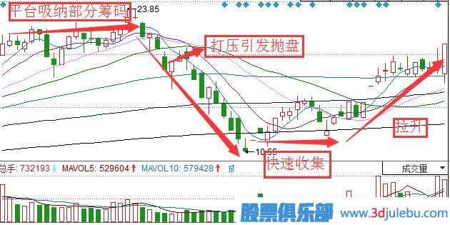 教您看懂主力庄家是怎么吸筹的