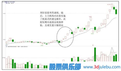 拔高式建仓手法