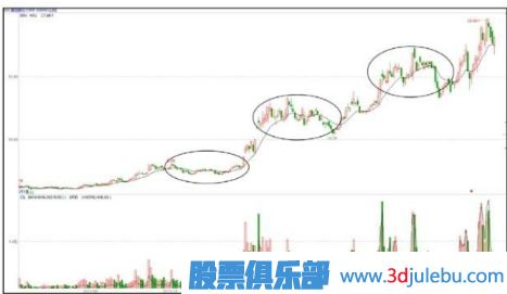 主力拉升手法-台阶式的攀升形态