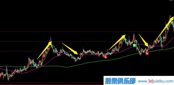 股票拉升形态-多浪拉升方式介绍