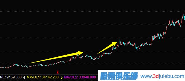 主力常用的建仓手法及建仓时的K线图走势（二）