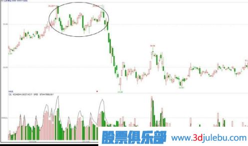 出货手法汇总-反复震荡型出货形态（三）