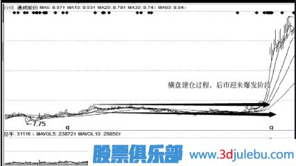 主力建仓吸筹过程介绍（二）横盘建仓