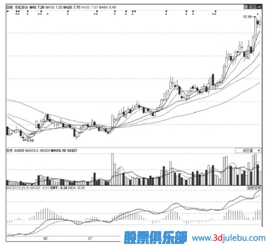 主力庄家常用的建仓方式（一）