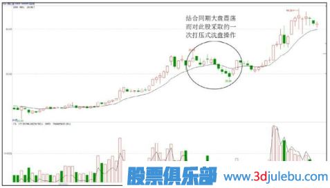 主力操盘手法-洗盘阶段的打压手法