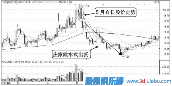 庄家出货手法-跳水式出货形态