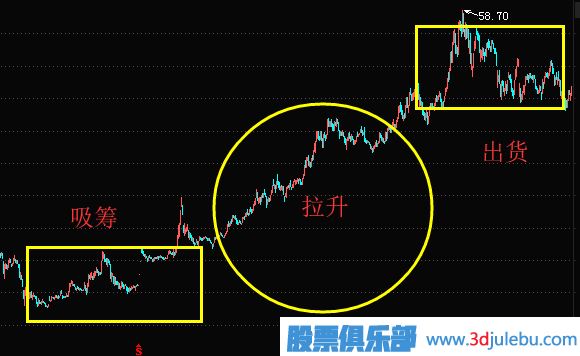 出货时机的选择-主力会选择什么时候出货？