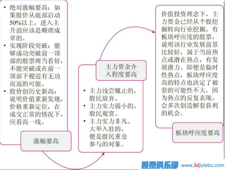 牛市和熊市的选股技巧