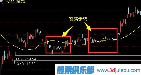 震荡行情中选股技巧-股票震荡走势分析