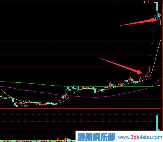 主力庄家建仓完后的股价拉升分析技巧