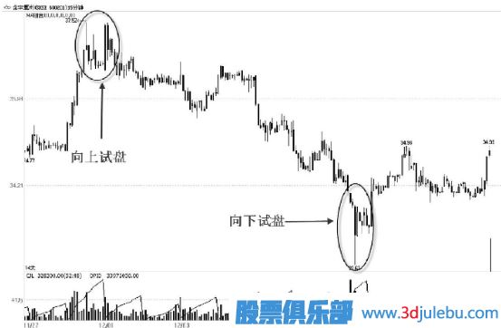 主力的脉冲式试盘手法及形态解读