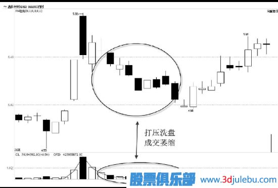 教您看懂主力的打压手法及目的