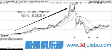 主力拉升手法-锁筹拉升介绍