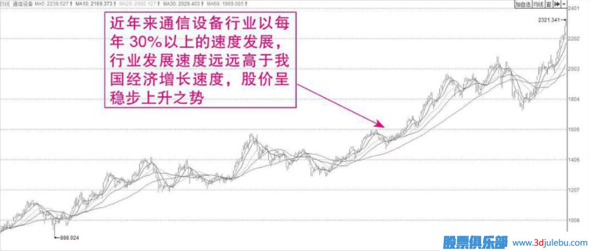 短线选股的方向