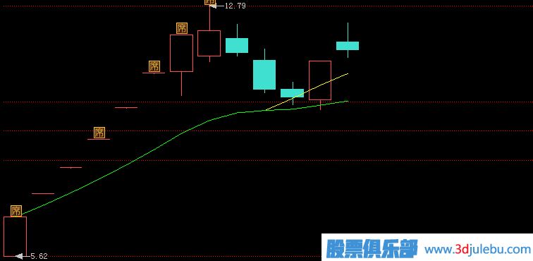 从逆市上涨的个股形态中发现主力庄家