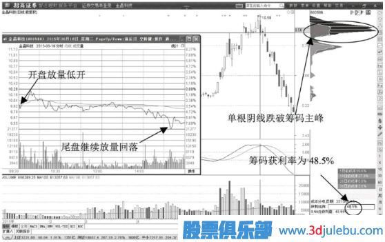 股价跌破筹码主峰的出货信号