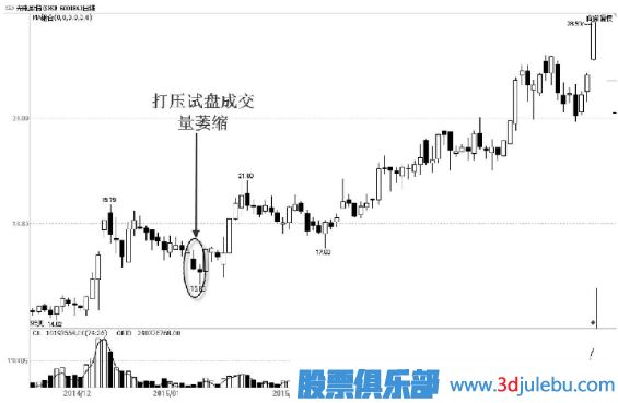 主力试盘手法-打压式试盘解读