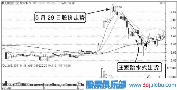 庄家出货手法-跳水式出货形态