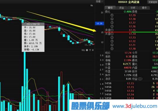 股票庄家出货比较常见的四种手法，你必须知道。