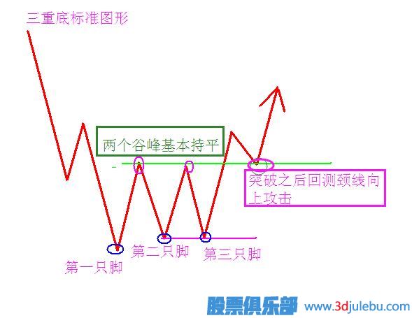 三重底形态选股的技巧