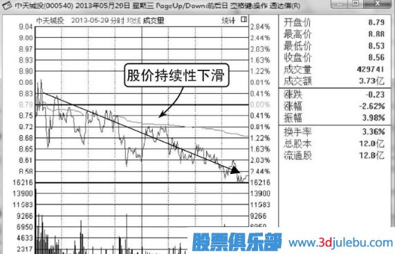 庄家出货手法-跳水式出货形态