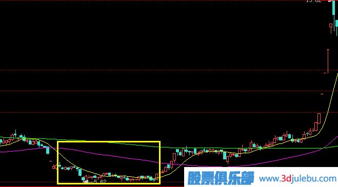 主力庄家的三种建仓手法及过程