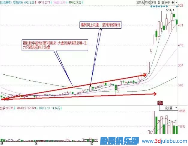 职业操盘手曝光庄家洗盘的最佳手法，散户牢记，防止被洗出局！