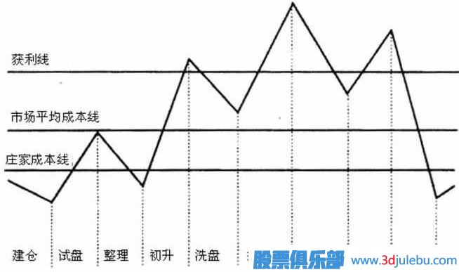 <a href=https://www.gupiaozhishiba.com/GPRM/zs/3692.html target=_blank class=infotextkey>主力</a>庄家坐庄流程详解