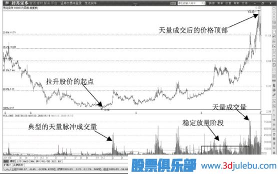 黄金分割线在主力操盘中的微妙作用