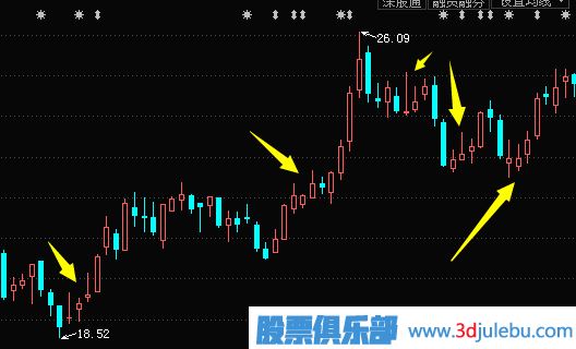 主力是怎么利用K线形态来骗线的