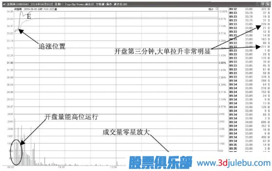 开盘瞬间拉升涨停-第二天继续看涨