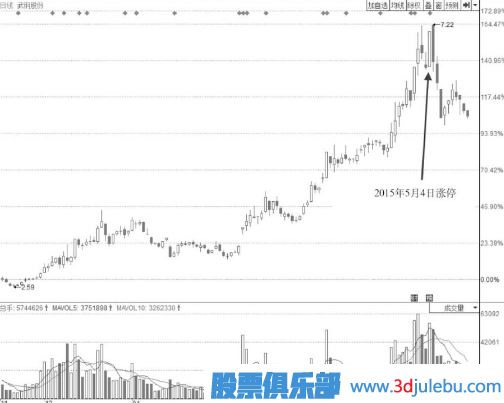 涨停后盘中多次打开涨停板的形态后市会怎么走？