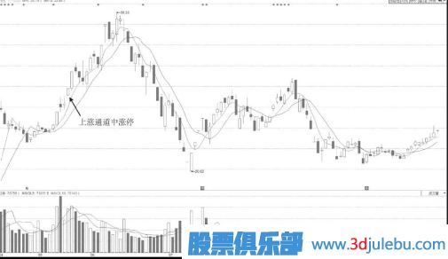 加速通道中开盘冲涨停技术形态