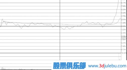 潜水发射型尾盘拉升涨停