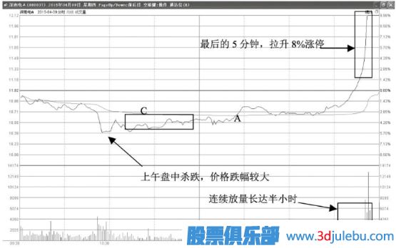 尾盘瞬间拉升涨停意味着什么？第二天会怎么走？