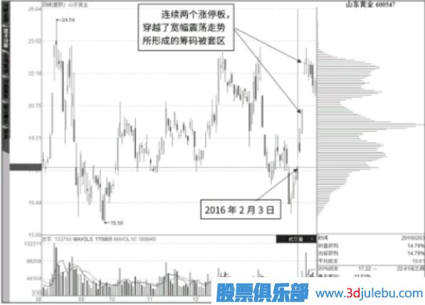 抢涨停案例综合解读-连续涨停翻越筹码被套区的涨停板