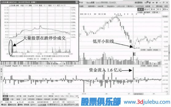 如何分析跌停开盘的股票走势