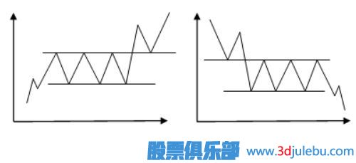 跌破矩形整理止损策略