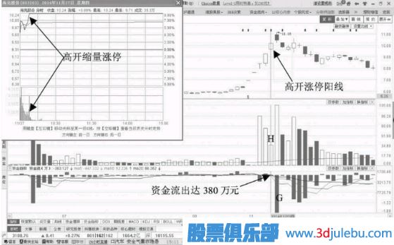 缩量涨停期间但资金一直流出意味着什么？