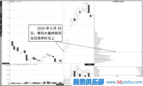 涨停板后大部分筹码向上转后市如何分析