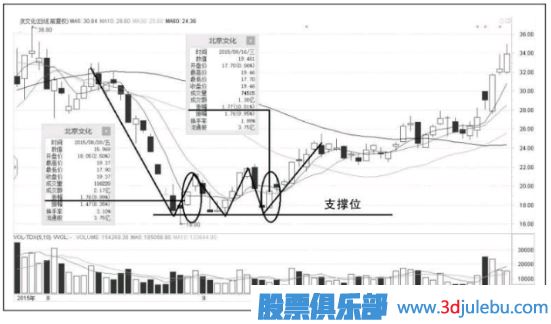 短线跌停板买入技巧-什么样的跌停板能抄底？