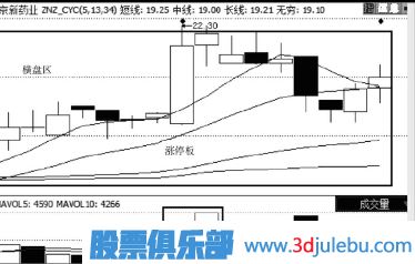 涨停分析-横盘放量走势-涨停概率大