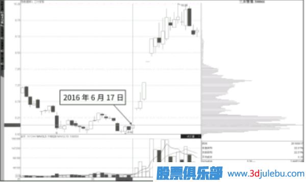 涨停板后大部分筹码向上转后市如何分析