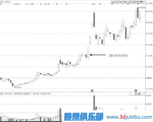 低开高走尾盘封涨停板的这种形态不适合追高买入