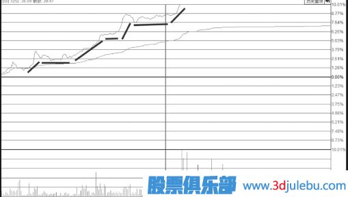 中短期低位区阶梯涨停板形态需要多注意