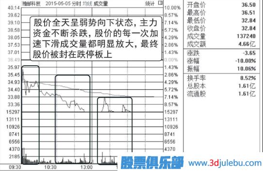 高位放量跌停-稳稳的看跌形态