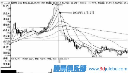 跌停板出货是一只股票下跌开始的最大风险