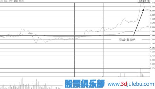 无法封住的下降型尾盘涨停板